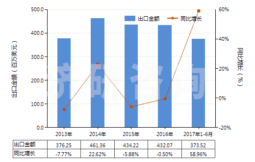 2013-2017年6月中國未混合的維生素C及其衍生物(不論是否溶于溶劑)(HS29362700)出口總額及增速統(tǒng)計